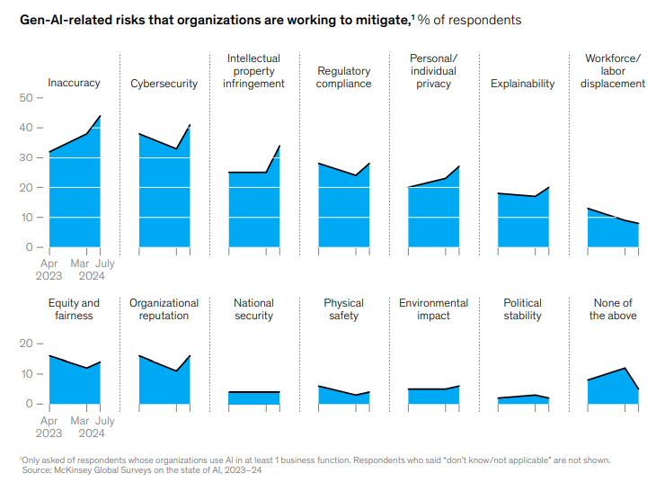 Gen-AI related risks that organizations are working to mitigate - McKinsey Global Survey 2023-24